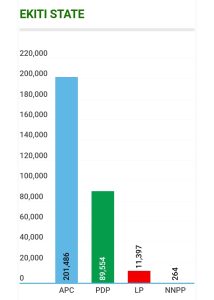 Ekiti Presidential Result 2023